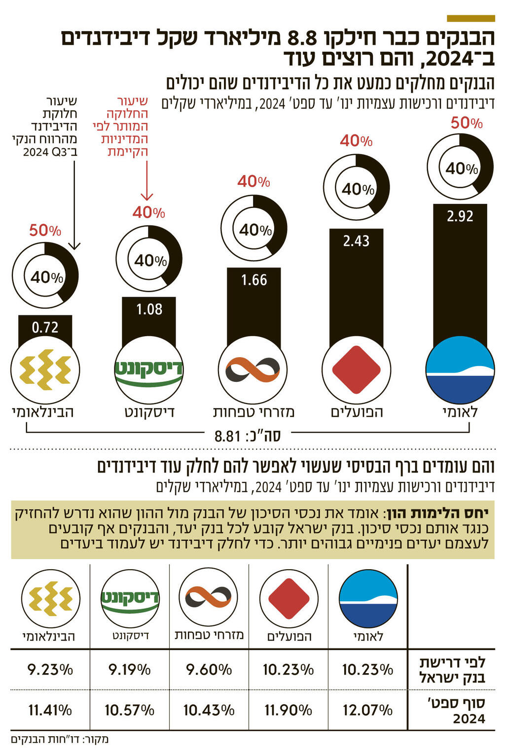 אינפו הבנקים כבר חילקו 8.8 מיליארד שקל דיבידנדים ב 2024