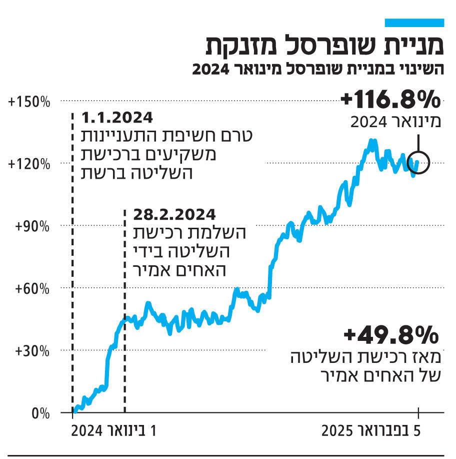 אינפו מניית שופרסל מזנקת