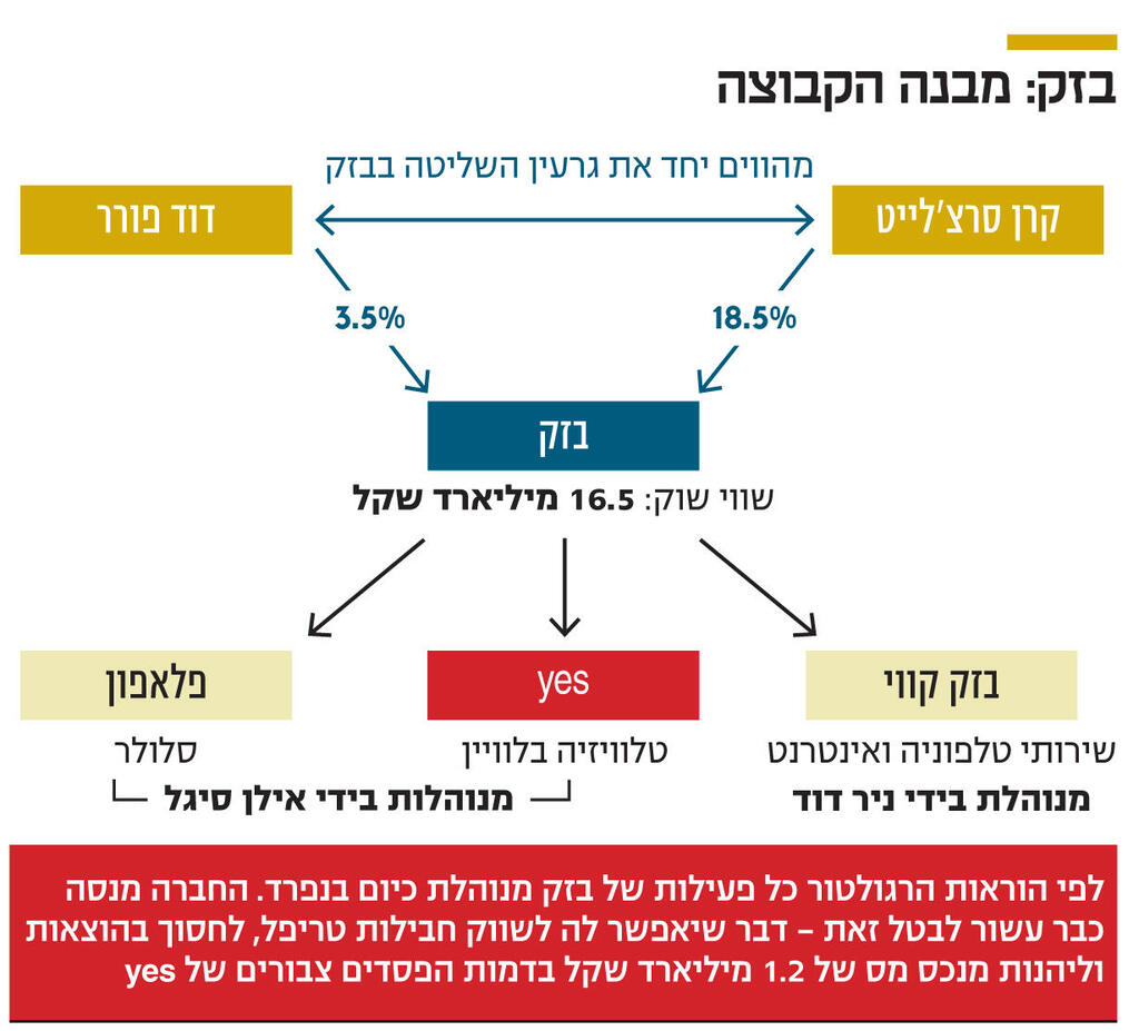 אינפו בזק מבנה הקבוצה