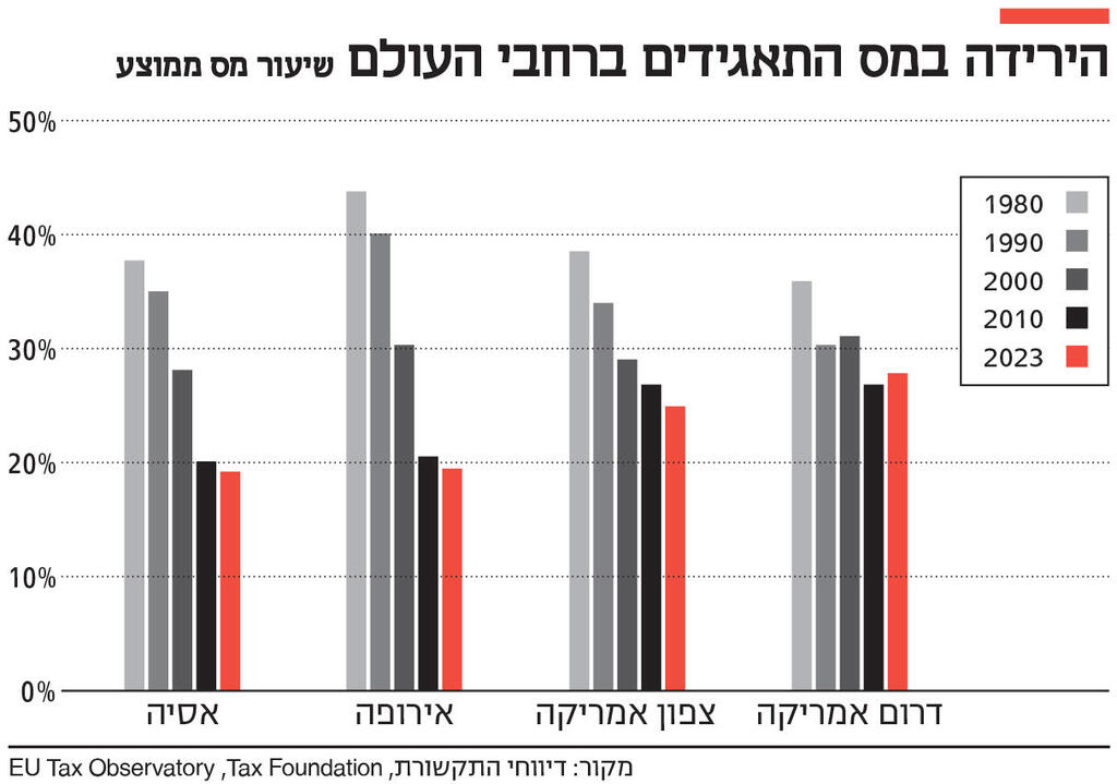 אינפו הירידה במס התאגידים ברחבי העולם