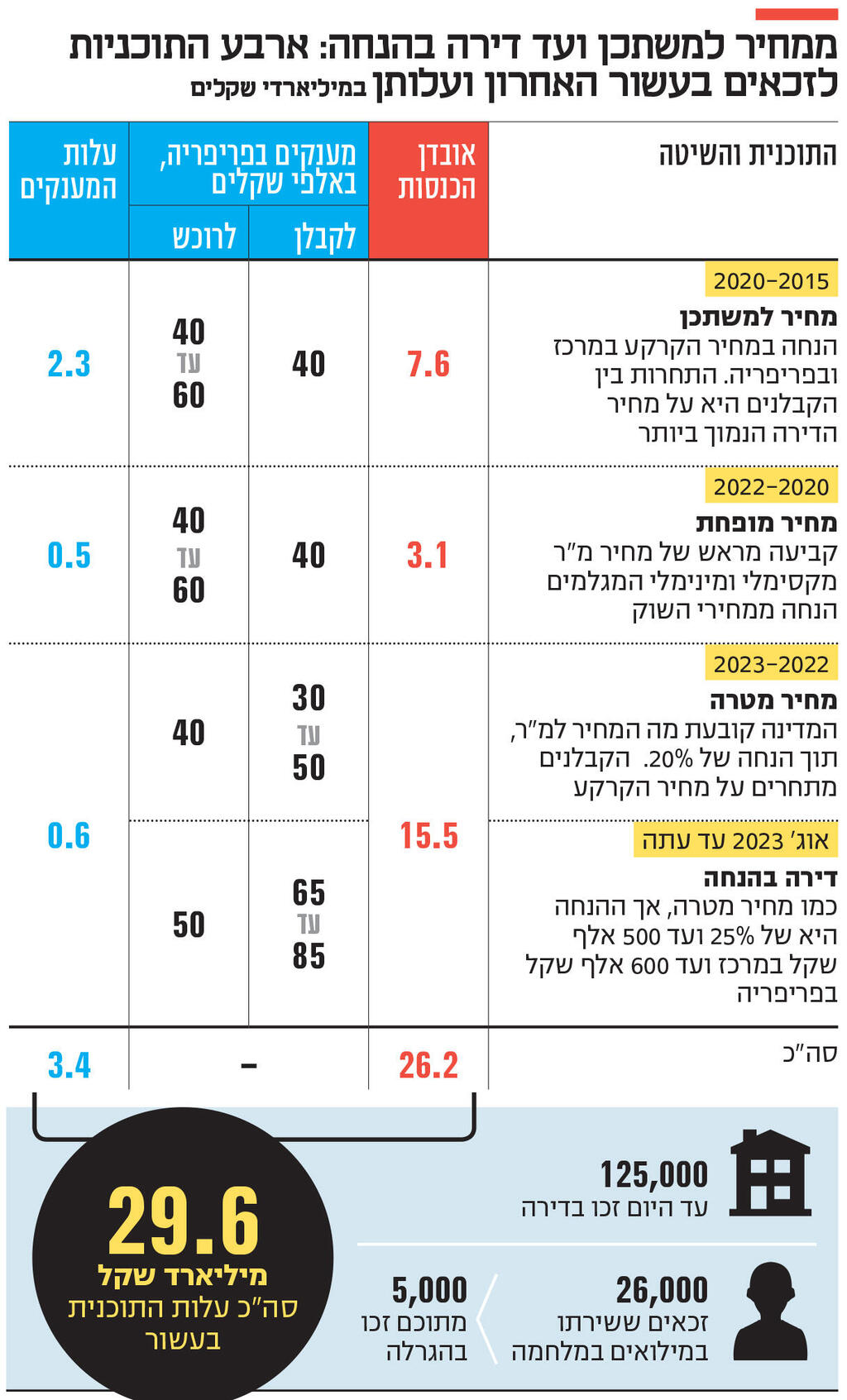 אינפו ממחיר למשתכן ועד דירה בהנחה: ארבע התוכניות לזכאים בעשור האחרון ועלותן