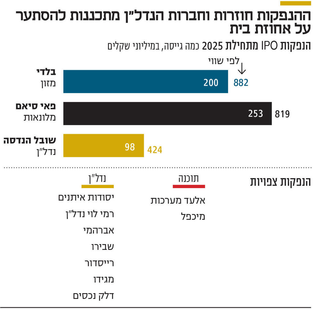 אינפו ההנפקות חוזרות וחברות הנדל"ן מתכננות להסתער על אחוזת בית