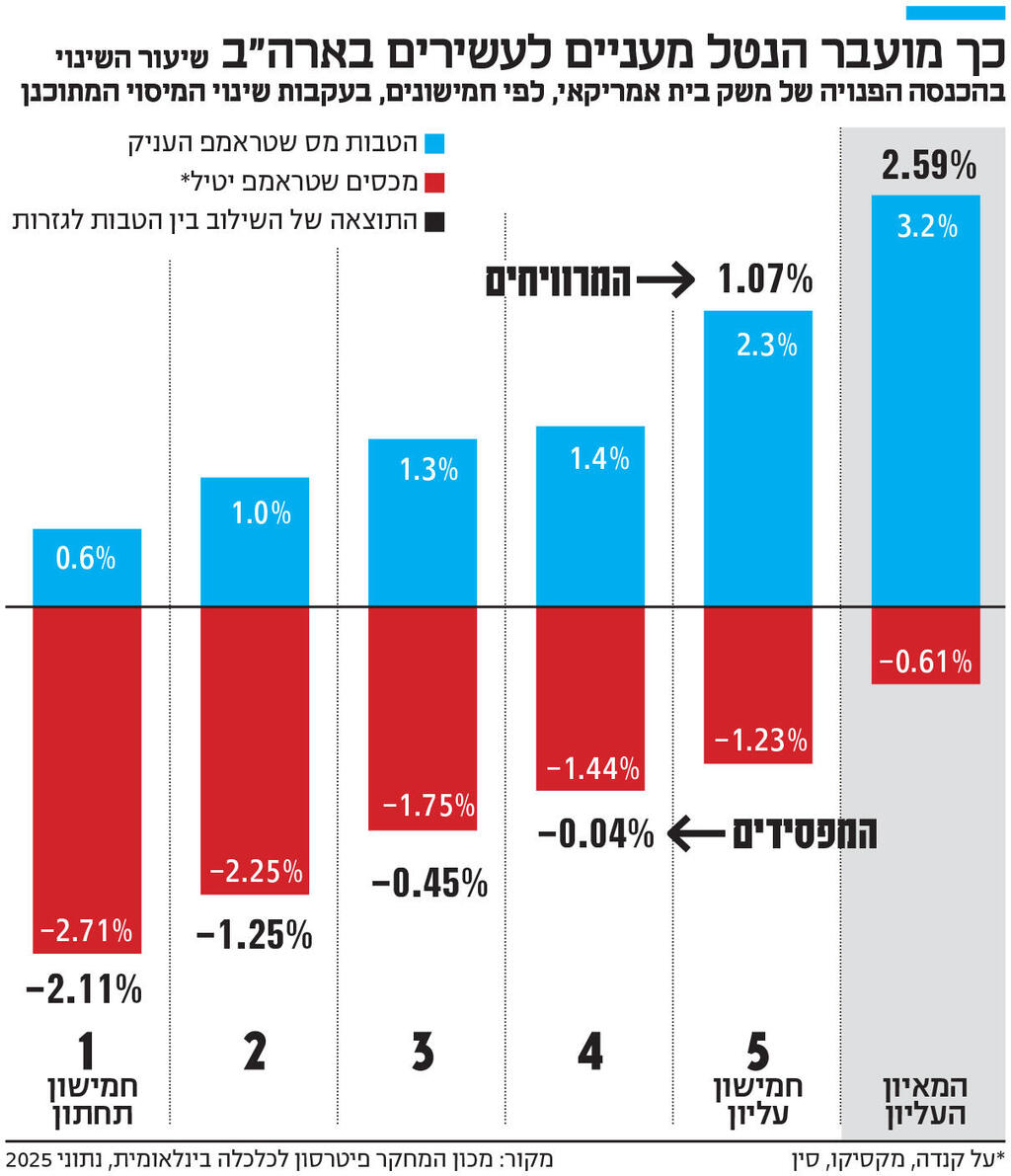 אינפו כך מועבר הנטל מעניים לעשירים בארה"ב