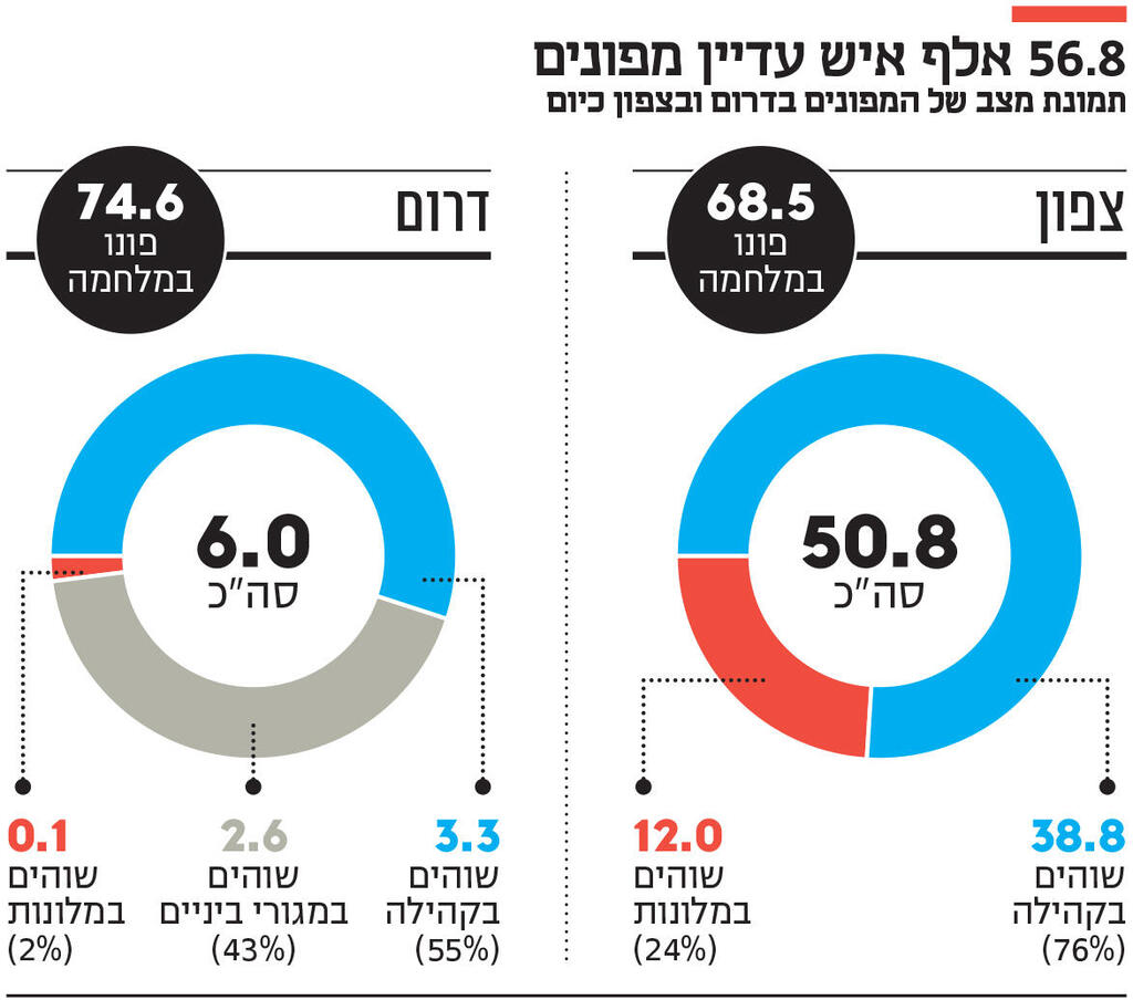 6.8 אלף איש עדיין מפונים אינפו 6.8 אלף איש עדיין מפונים