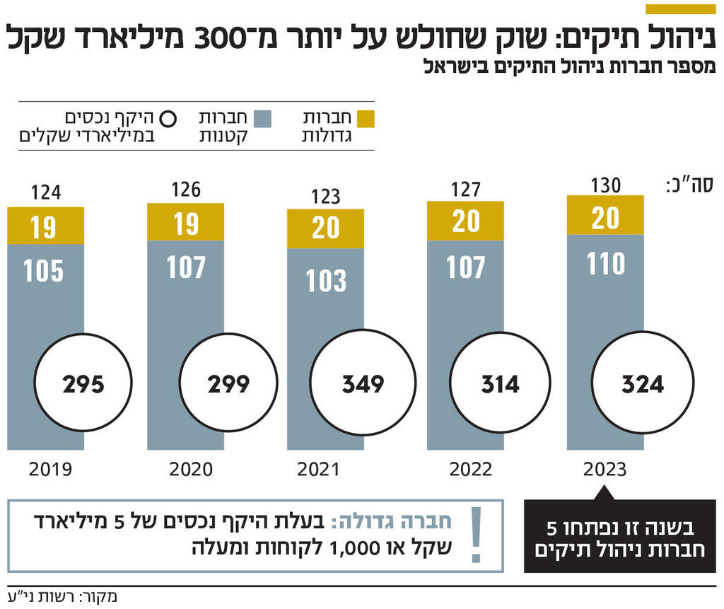 אינפו ניהול תיקים: שוק שחולש על יותר מ־ 300 מיליארד שקל