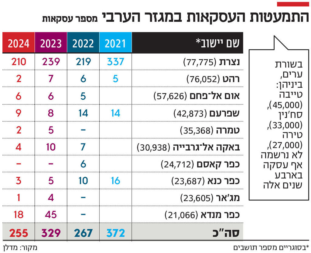 אינפו התמעטות העסקאות במגזר הערבי