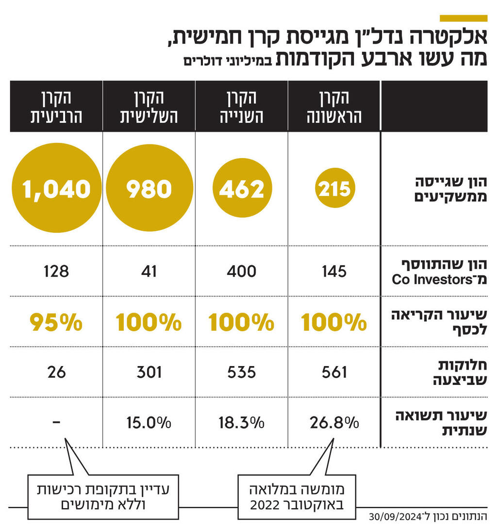 אינפו אלקטרה נדל"ן מגייסת קרן חמישית