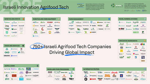 Agrifood-tech map. 