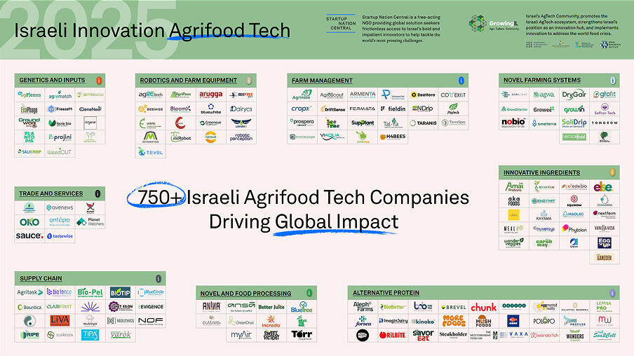 Agrifood tech map