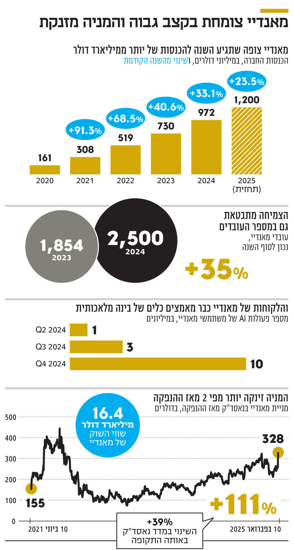אינפו מאנדיי צומחת