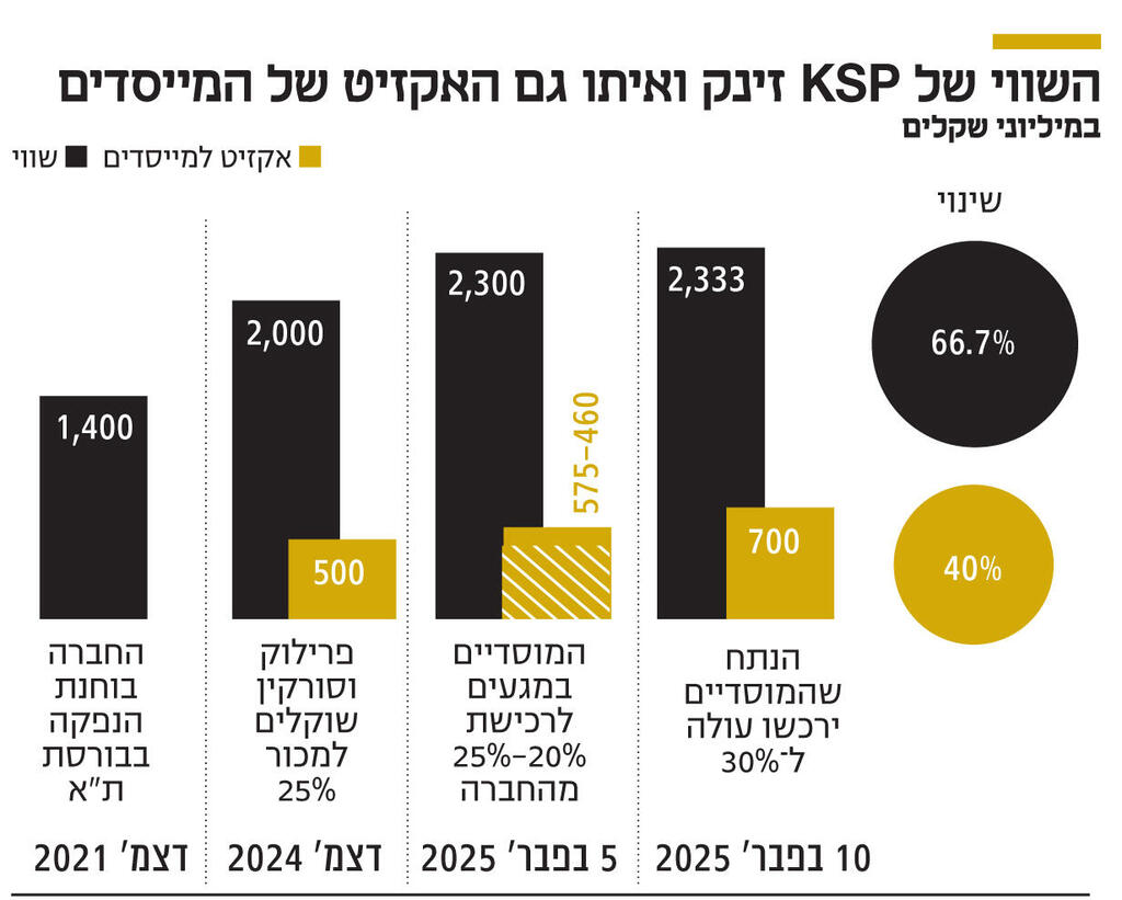 אינפו השווי של KSP זינק
