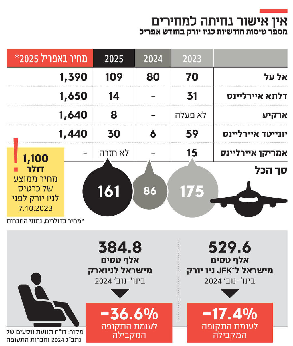 אינפו אין אישור נחיתה למחירים