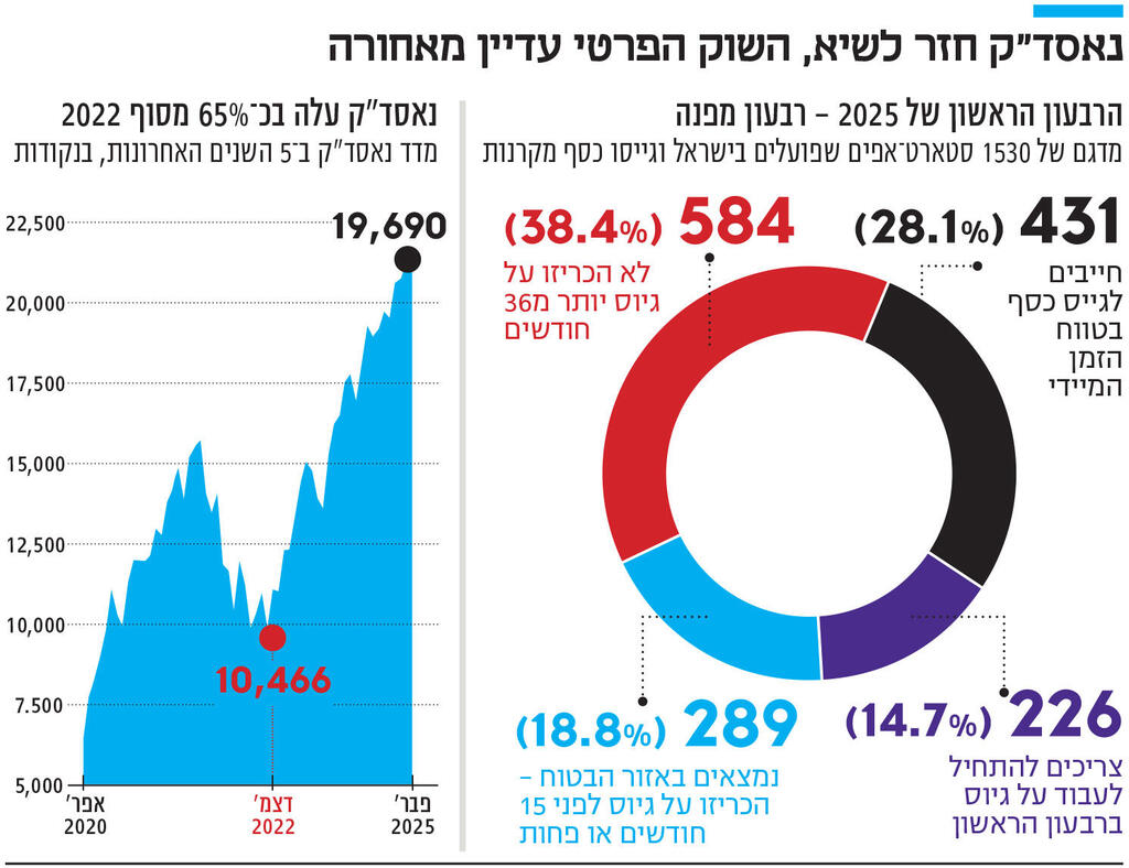 אינפו נאסד"ק חזר לשיא, השוק הפרטי עדיין מאחורה