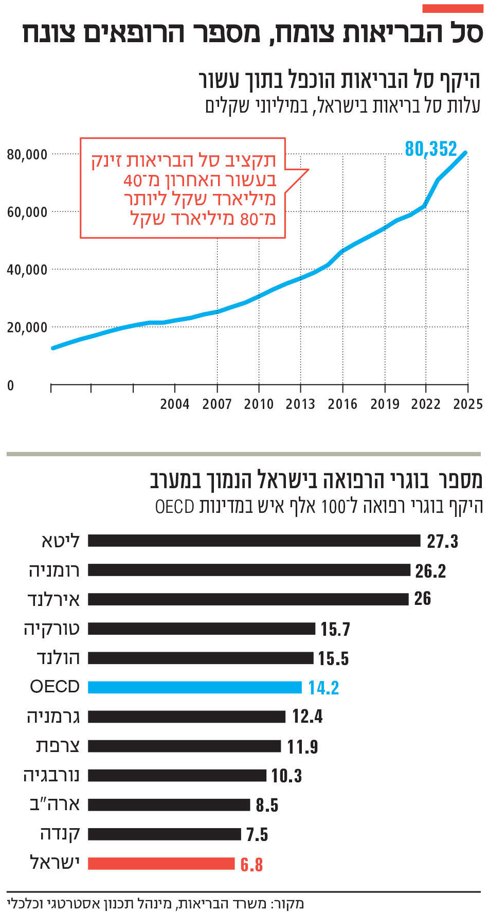 אינפו אינפו סל הבריאות צומח, מספר הרופאים צונח