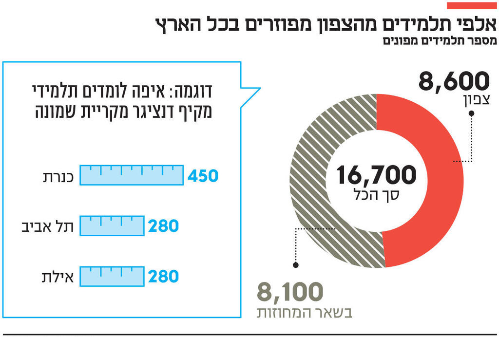 אינפו אלפי תלמידים מהצפון מפוזרים בכל הארץ