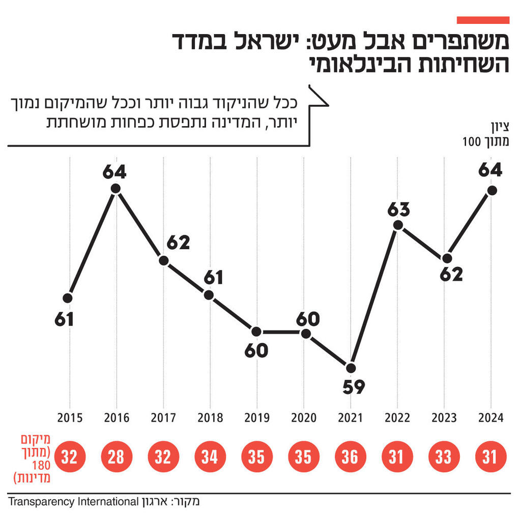 אינפו משתפרים אבל מעט