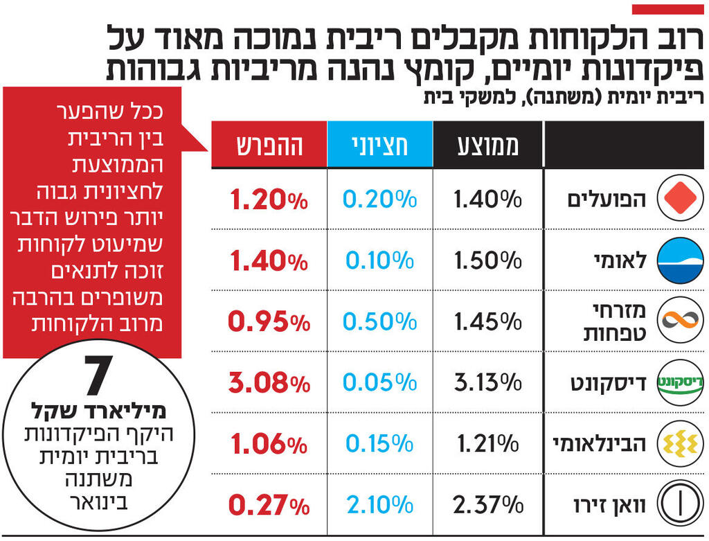 אינפו רוב הלקוחות מקבלים ריבית נמוכה מאוד על פיקדונות יומיים, קומץ נהנה מריביות גבוהות