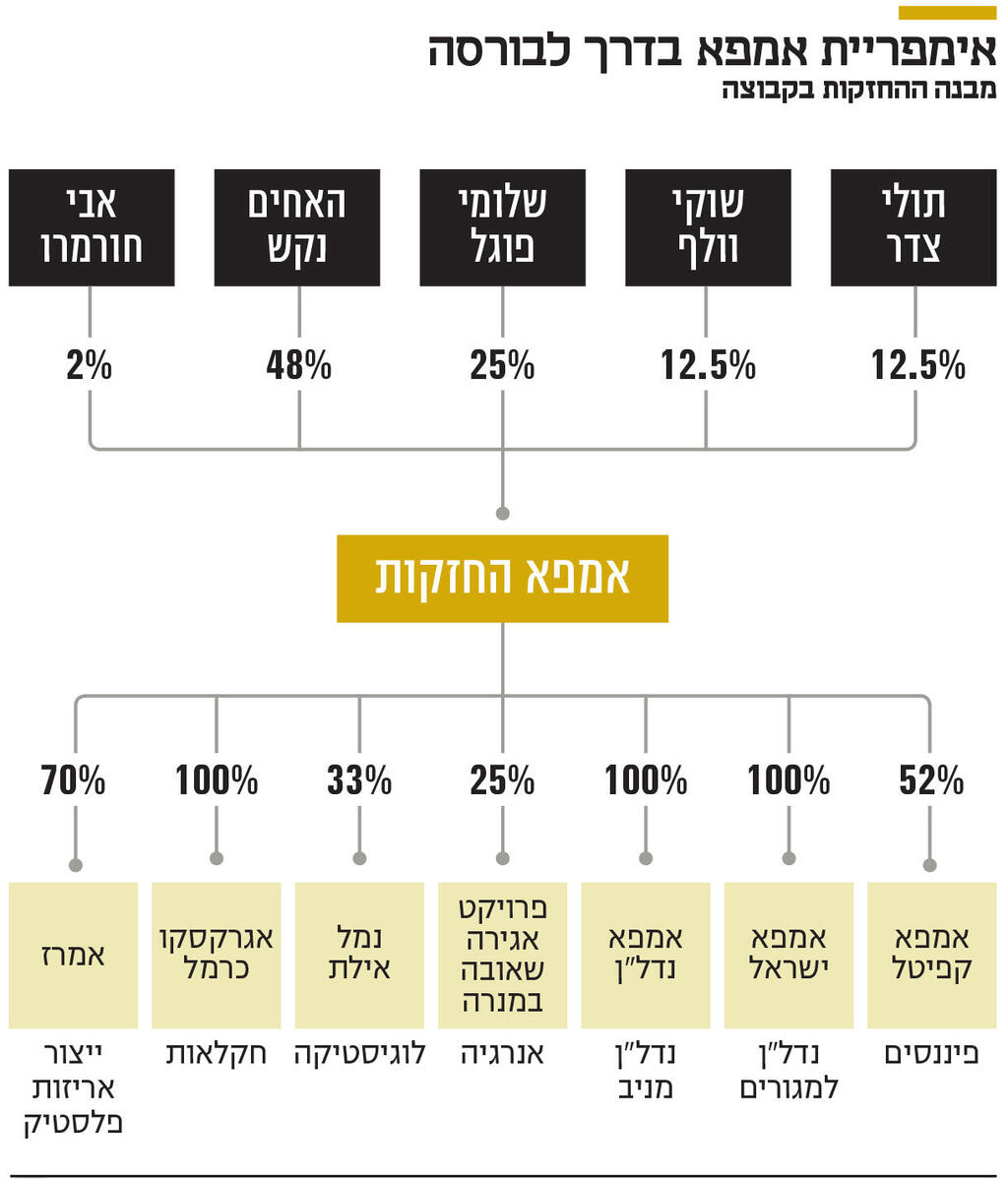 אינפו אימפריית אמפא בדרך לבורסה