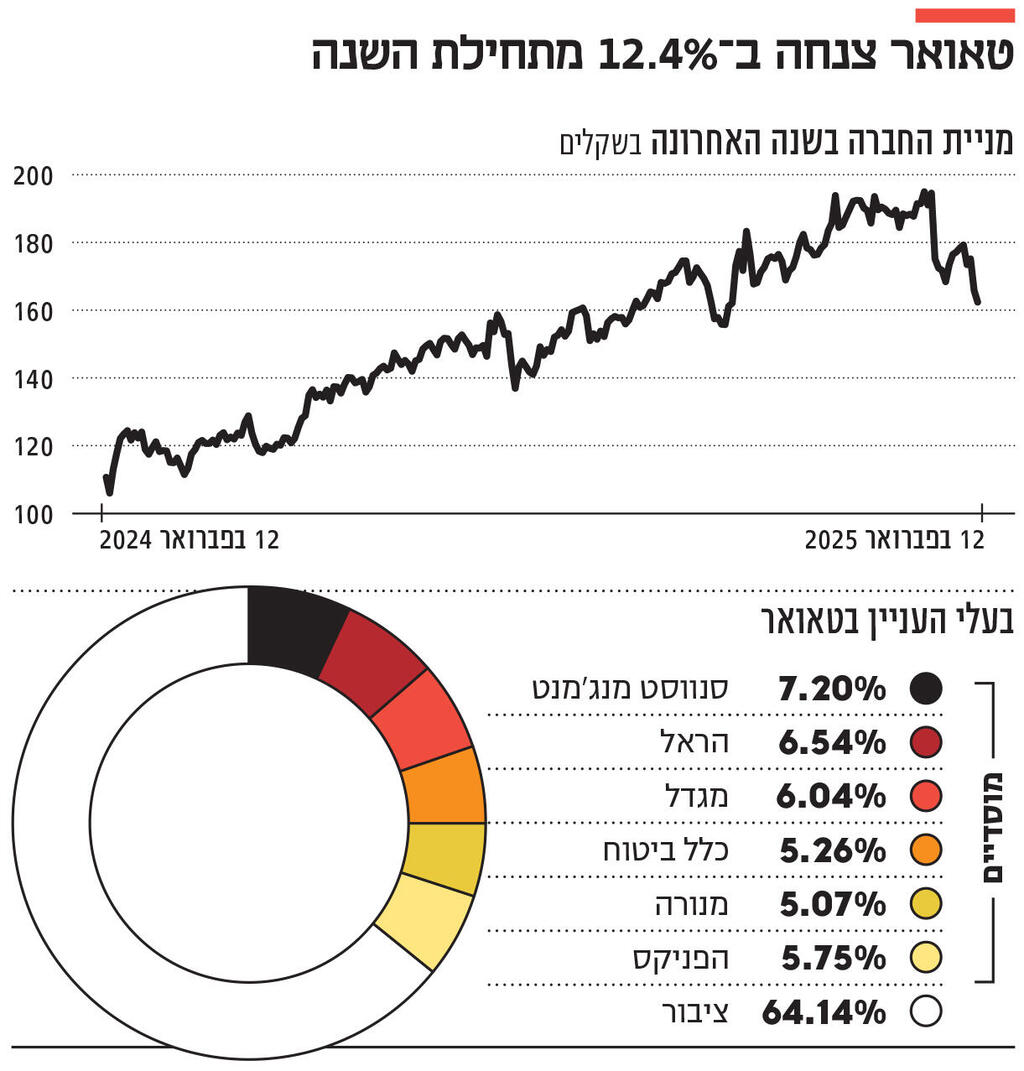 אינפו טאואר צנחה ב־ 12.4% מתחילת השנה