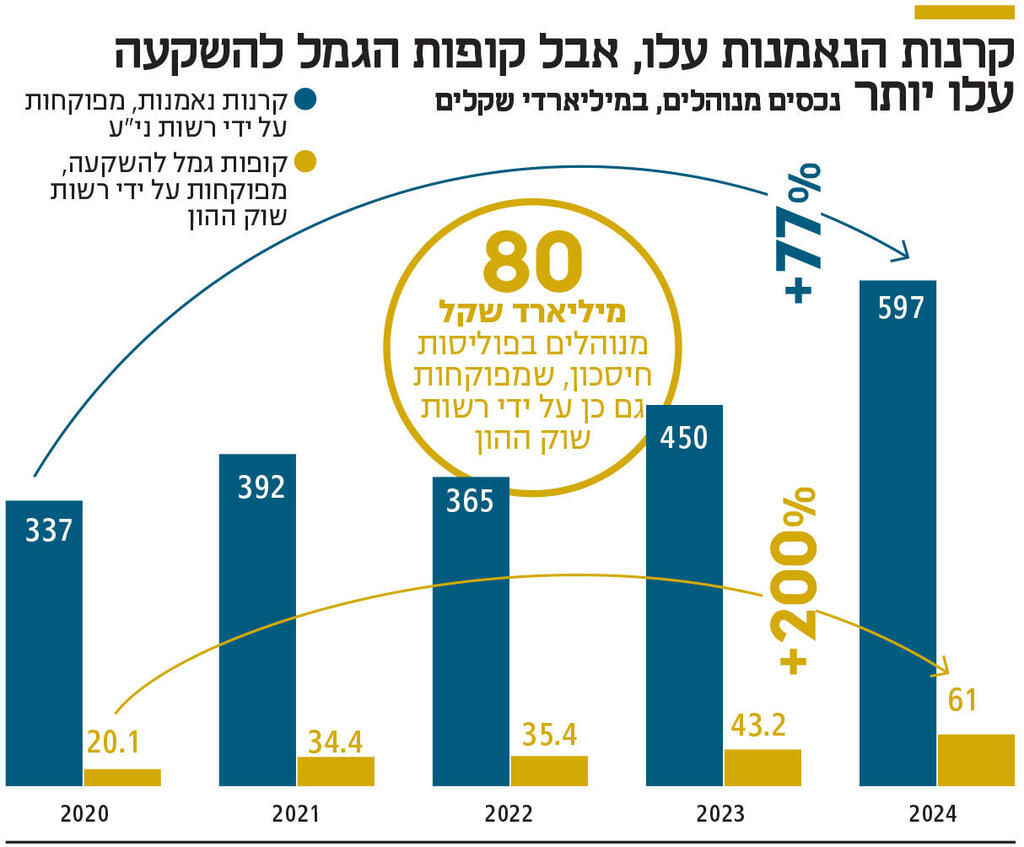 אינפו קרנות הנאמנות עלו, אבל קופות הגמל להשקעה עלו יותר