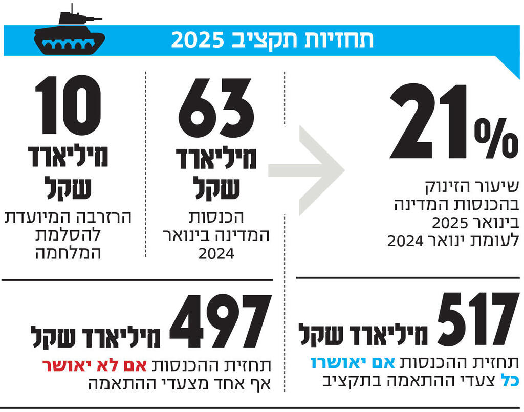 אינפו תחזיות תקציב