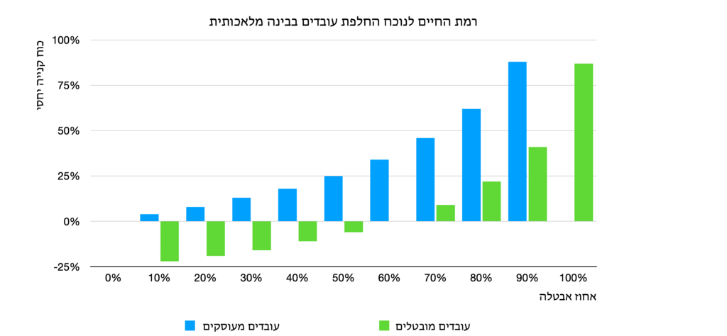 בשלבים המוקדמים, המובטלים מאבדים עד 25% מכוח הקנייה – מה שמשמר תמריץ לעבוד. אך ככל שהבינה המלאכותית מתקדמת, גם מובטלים מוצאים עצמם עם יותר כוח קנייה משהיה להם קודם לכן, אם כי התמריץ לעבוד נשמר כל עוד יש משרות בנמצא (באדיבות: מכון מוזאיק) בשלבים המוקדמים, המובטלים מאבדים עד 25% מכוח הקנייה – מה שמשמר תמריץ לעבוד. אך ככל שהבינה המלאכותית מתקדמת, גם מובטלים מוצאים עצמם עם יותר כוח קנייה משהיה להם קודם לכן, אם כי התמריץ לעבוד נשמר כל עוד יש משרות בנמצא