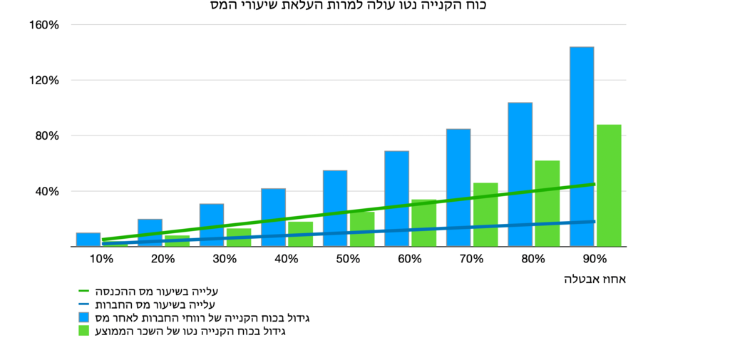כוח הקנייה אחרי מס של חברות ועובדים משתפר, וזאת למרות עליית המס הנדרשת לסבסוד דמי האבטלה התופחים (באדיבות: מכון מוזאיק) כוח הקנייה אחרי מס של חברות ועובדים משתפר, וזאת למרות עליית המס הנדרשת לסבסוד דמי האבטלה התופחים