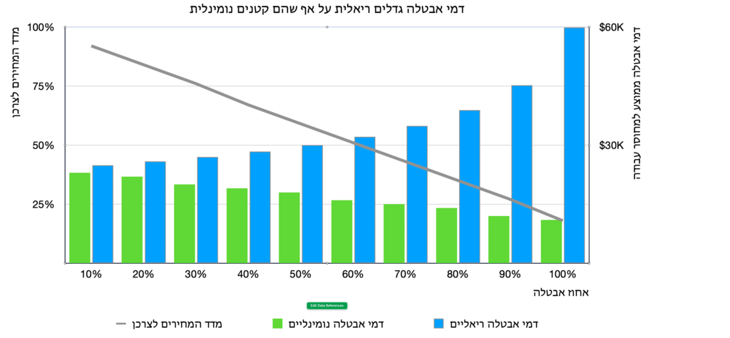 המודל מראה שאבטלה פרי בינה מלאכותית תוריד מחירים, כך שנוכל לחיות יותר טוב עם פחות דמי אבטלה (באדיבות: מכון מוזאיק) המודל מראה שאבטלה פרי בינה מלאכותית תוריד מחירים, כך שנוכל לחיות יותר טוב עם פחות דמי אבטלה