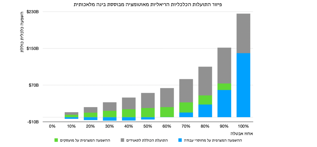 ככל שהתהליך מתקדם ושיעור האבטלה מטפס, יותר ויותר מסך השפע שנוצר על ידי בינה מלאכותית הולך למובטלים (באדיבות: מכון מוזאיק) ככל שהתהליך מתקדם ושיעור האבטלה מטפס, יותר ויותר מסך השפע שנוצר על ידי בינה מלאכותית הולך למובטלים
