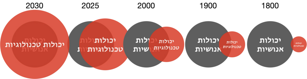 מודל היכולות