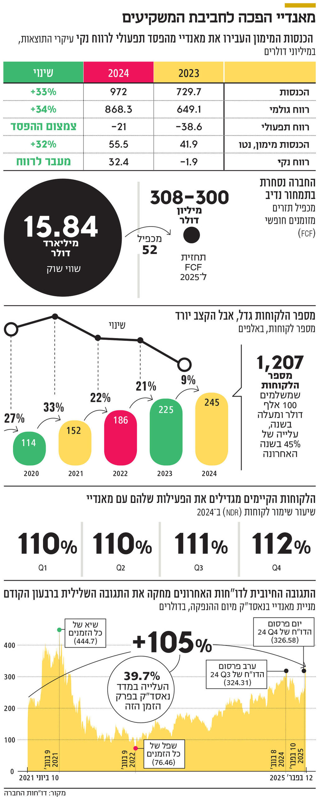 אינפו מאנדיי הפכה לחביבת המשקיעים