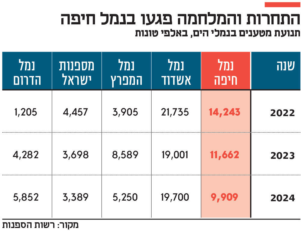 אינפו התחרות והמלחמה פגעו בנמל חיפה