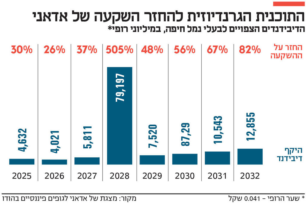 אינפו התוכנית הגרנדיוזית להחזר השקעה של אדאני