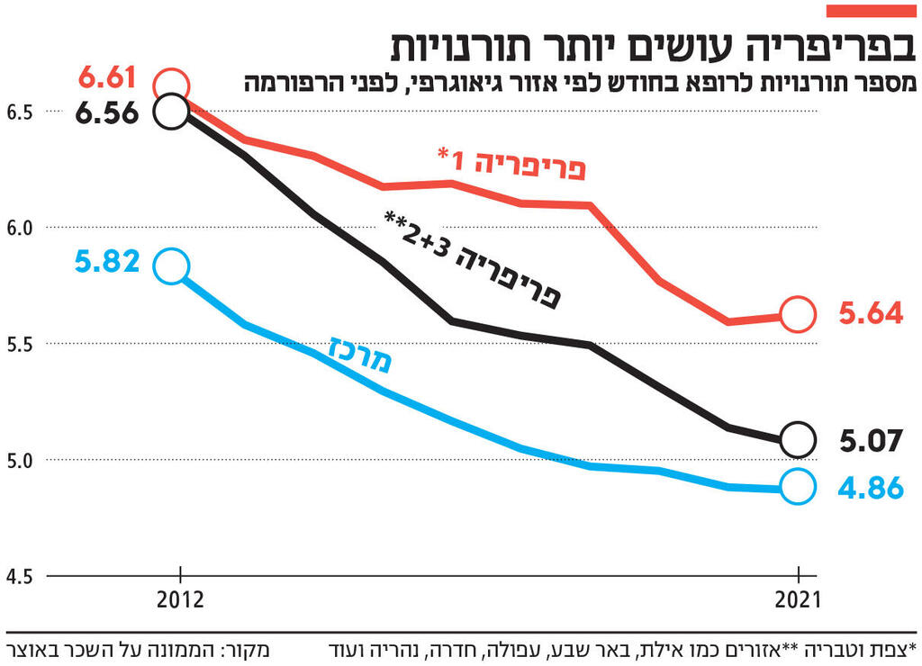 אינפו בפריפריה עושים יותר תורנויות
