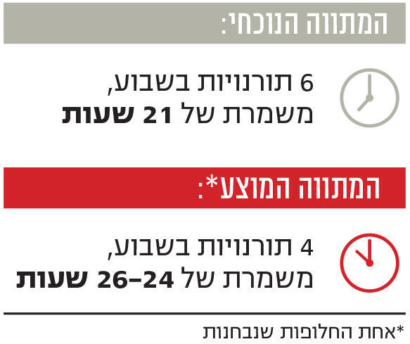 אינפו המתווה