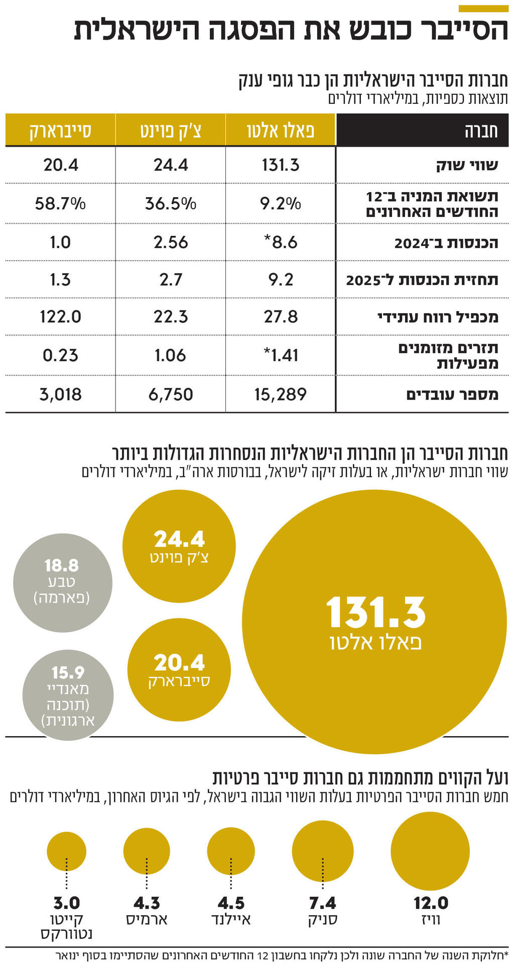 אינפו הסייבר כובש את הפסגה הישראלית