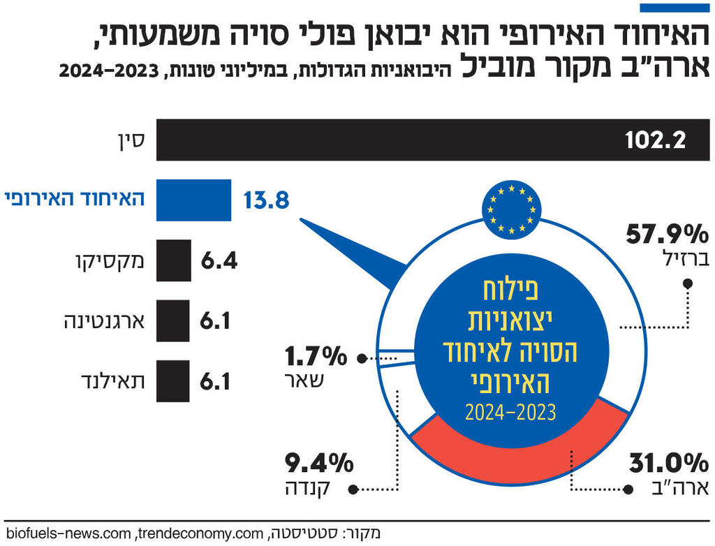 אינפו האיחוד האירופי הוא יבואן פולי סויה משמעותי, ארה"ב מקור מוביל