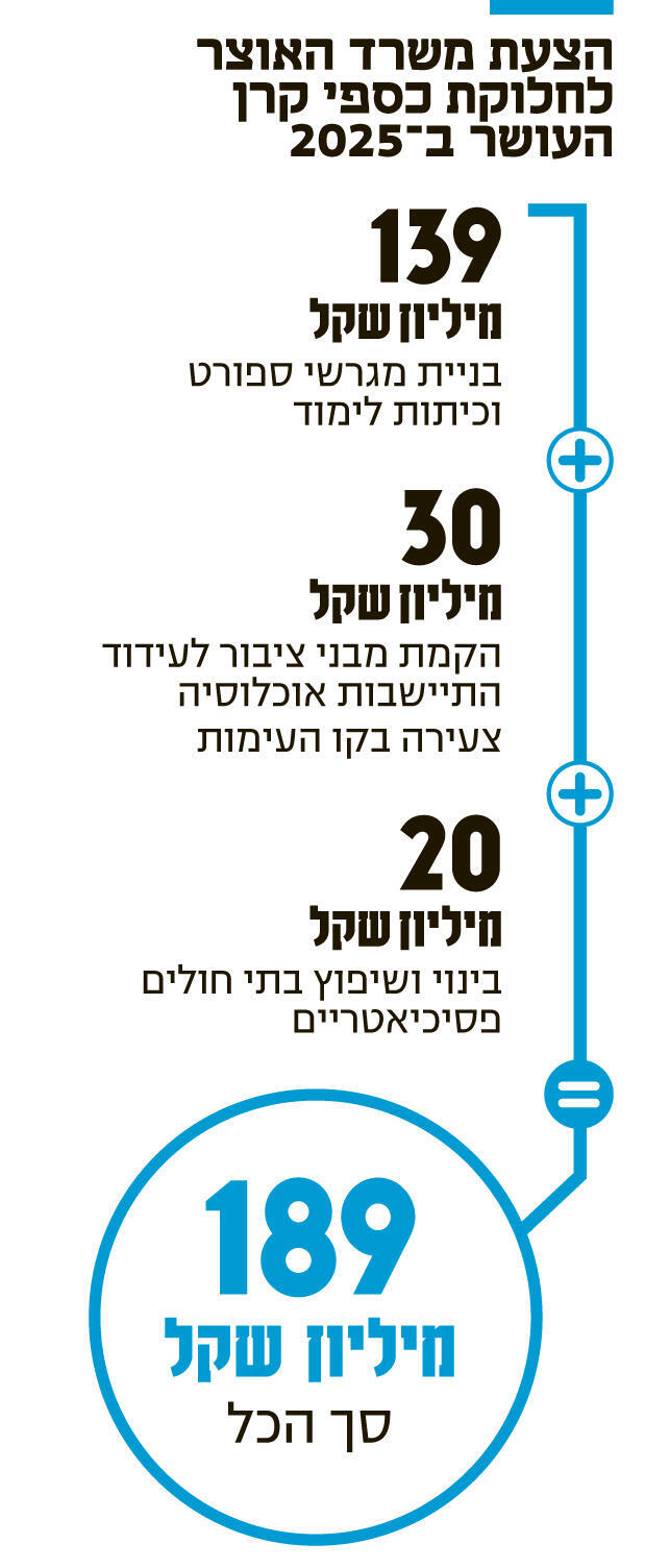 אינפו הצעת משרד האוצר לחלוקת כספי קרן העושר ב־ 2025