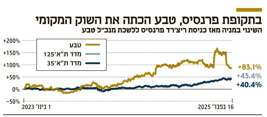 אינפו בתקופת פרנסיס טבע הכתה את השוק המקומי