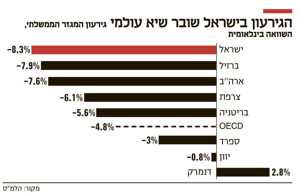 אינפו הגירעון בישראל שובר שיא עולמי