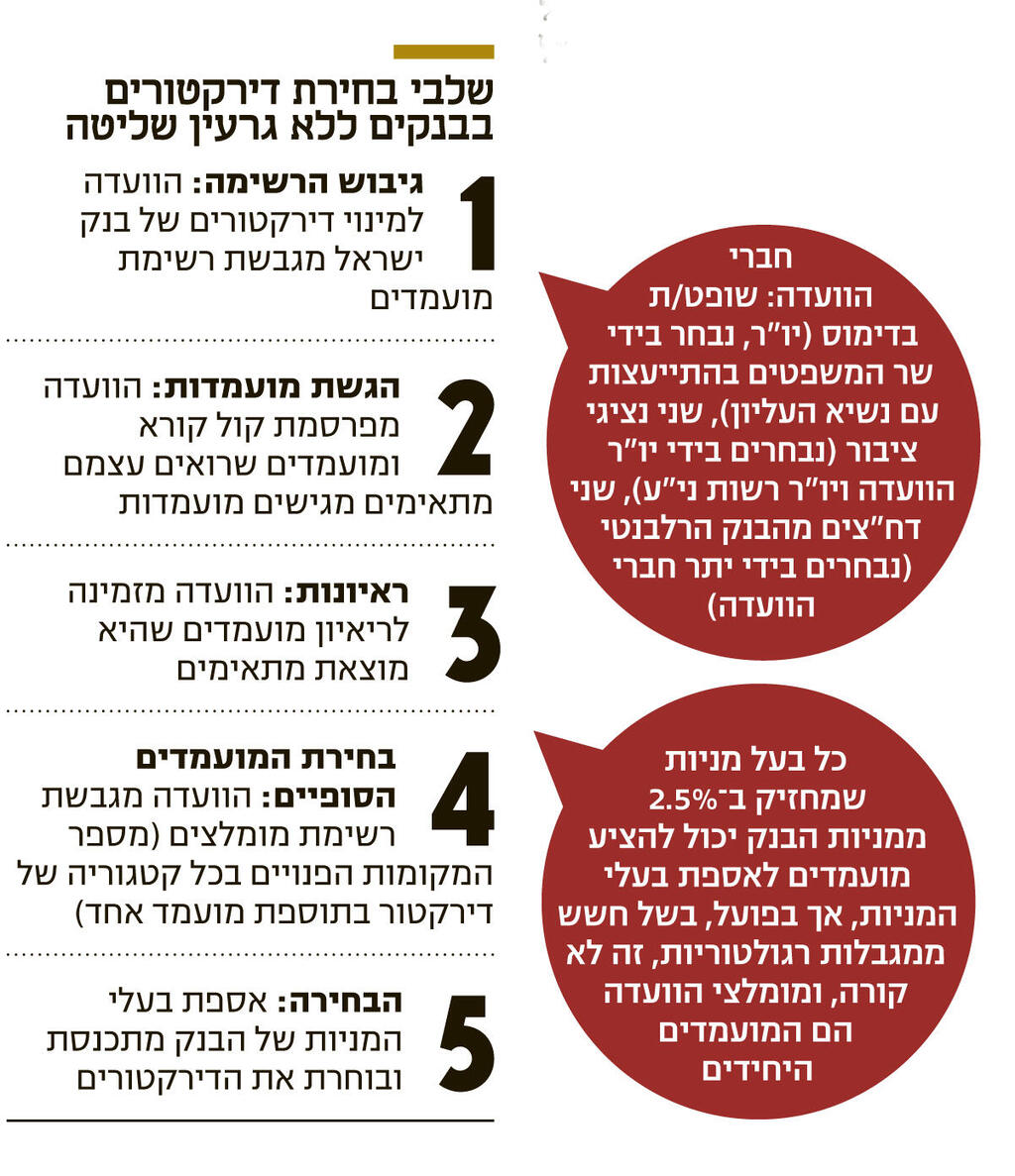 אינפו שלבי בחירת דירקטורים בבנקים ללא גרעין שליטה