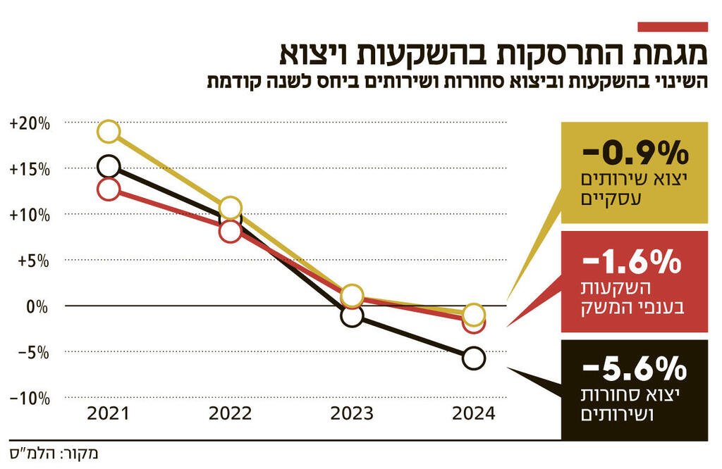 אינפו מגמת התרסקות בהשקעות ויצוא