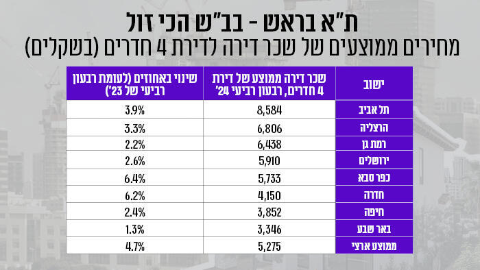 טבלת מחירי השכירות רבעון רביעי 2-24 