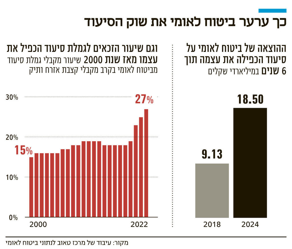 אינפו כך ערער ביטוח לאומי את שוק הסיעוד