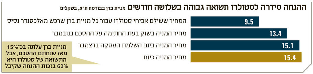 הנחה סידרה לסטולרו תשואה גבוהה בשלושה חודשים אינפו הנחה סידרה לסטולרו תשואה גבוהה בשלושה חודשים