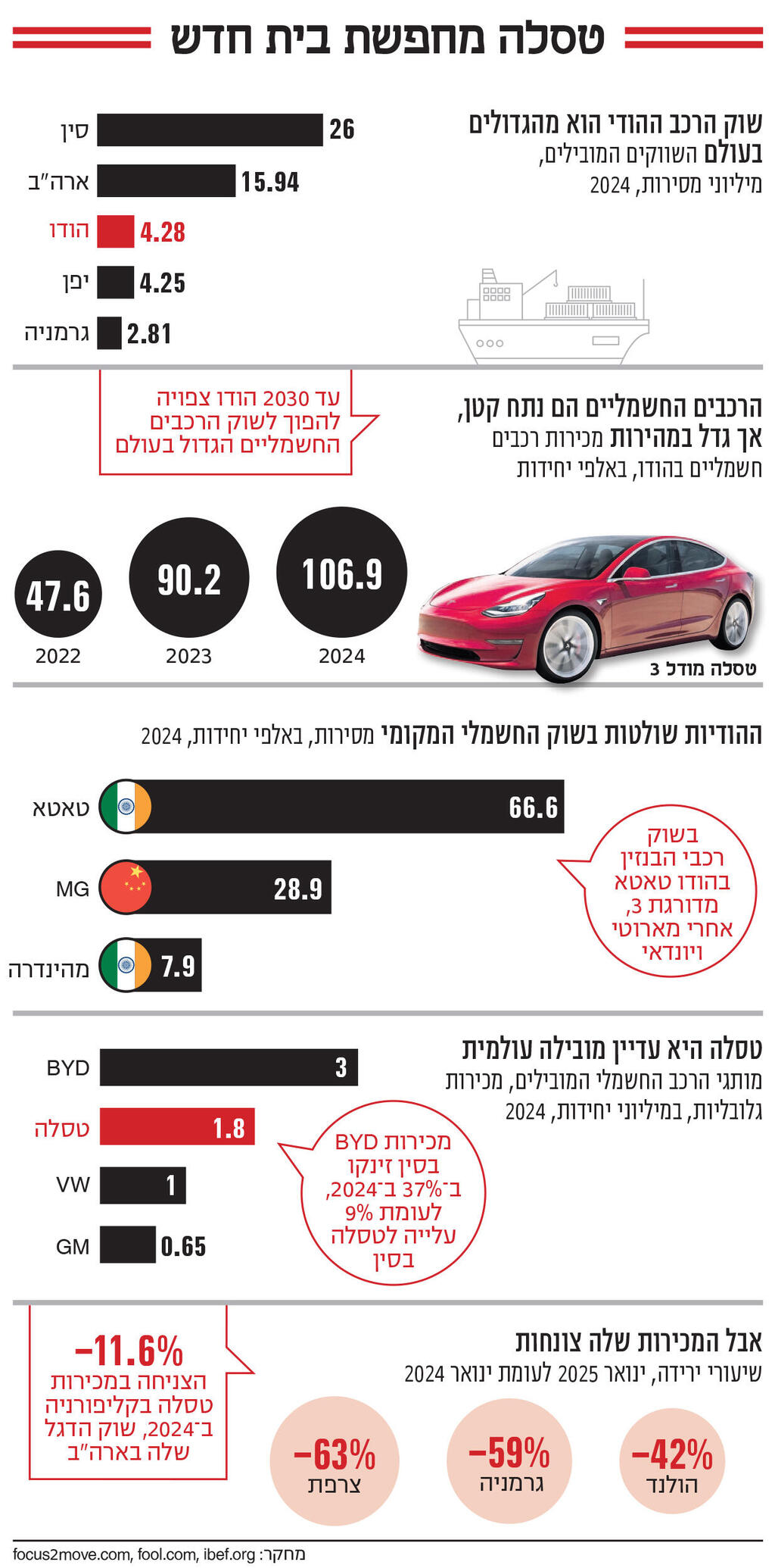 אינפו טסלה מחפשת בית חדש