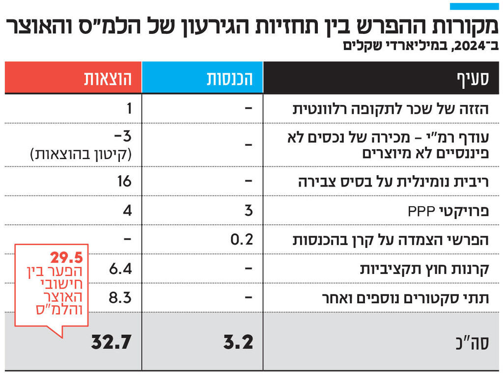 אינפו מקורות ההפרש בין תחזיות הגירעון של הלמ"ס והאוצר