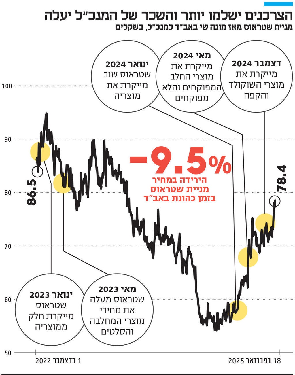 אינפו הצרכנים ישלמו יותר והשכר של המנכ"ל יעלה