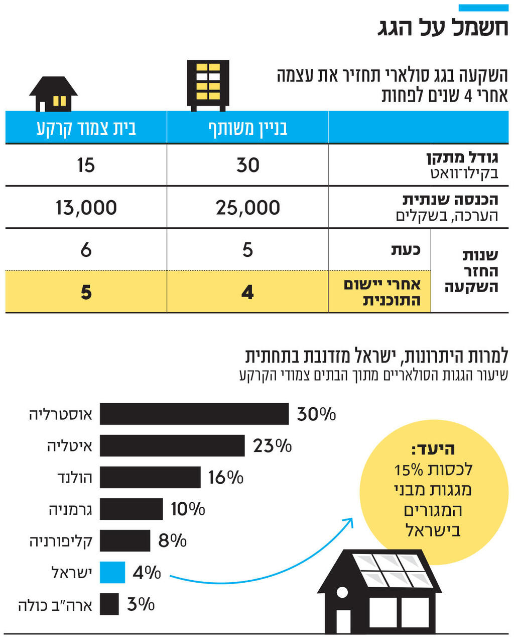 אינפו חשמל על הגג