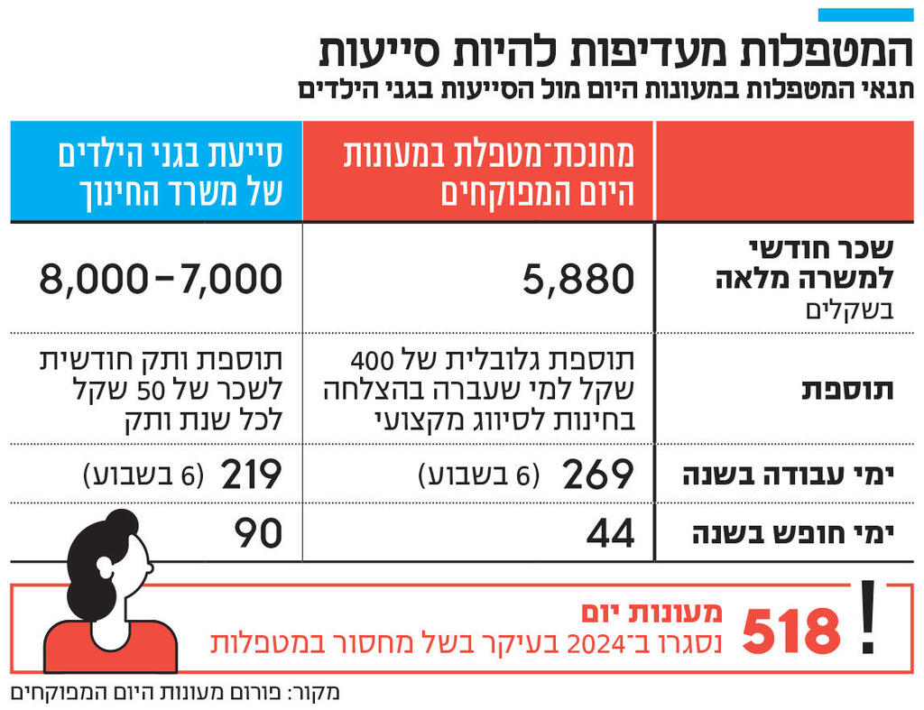 אינפו המטפלות מעדיפות להיות סייעות
